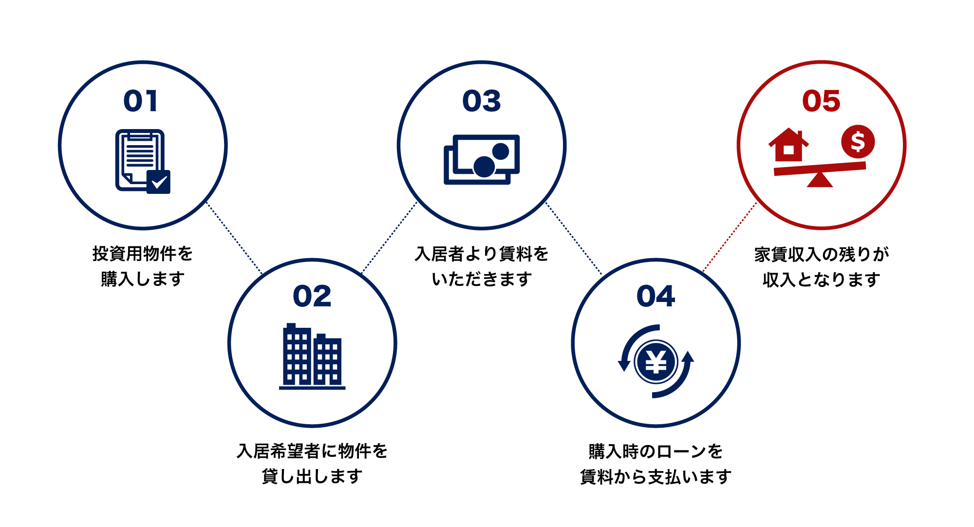 不動産投資の流れ