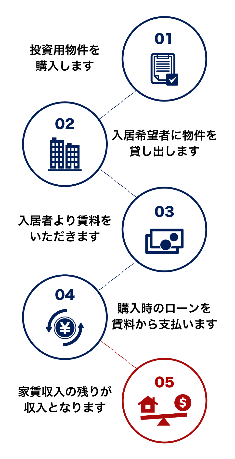不動産投資の流れ
